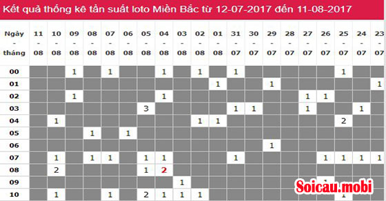 Soi cầu bạch thủ miền Bắc cầu chạy 3 ngày dựa trên thống kê loto